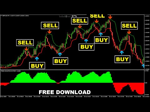15 Pips Forex Scalping System 🔥🔥 Most Accurate Trading System For Scalping, Best Scalping System