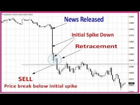 How to trade the news - 3 powerful strategies, Forex Event Driven Trading Rules