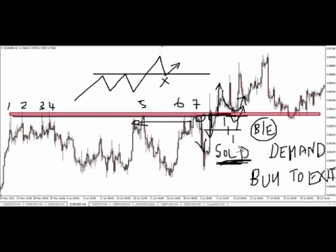 Forex Trading - FREE Gift -  Trapped Trader® Setups, Forex Position Trading Gift
