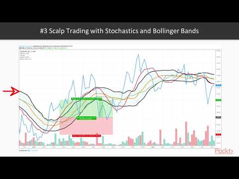 Machine Learning for Algorithmic Trading Bots with Python: Intro to Scalpers Strategy|packtpub.com, Forex Algorithmic Trading