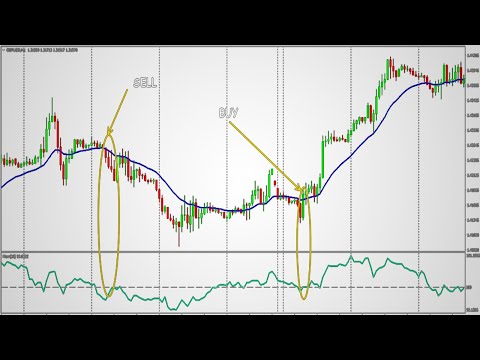 How to Use Momentum Indicators to Confirm a Trend Best forex trading strategy, Forex Momentum Trading Indicator
