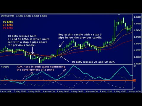 Best simple and 100%  profitable forex scalping strategy, Scalping Techniques