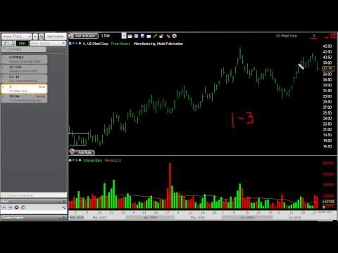 Stop Loss Lessons for Swing Trading and Day Trading, Part 1, Forex Swing Trading Stop Loss