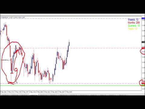 1 minute scalping Euro USD, EUR USD Scalping Strategy