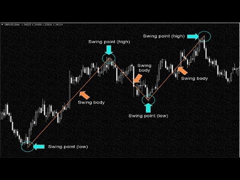 HOW to trade a simple swing forex trading strategy for beginners, A Simple Forex Swing Trading Strategy
