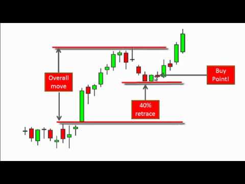A Top Swing Trading Pattern by Tom Willard, Forex Swing Trading Patterns