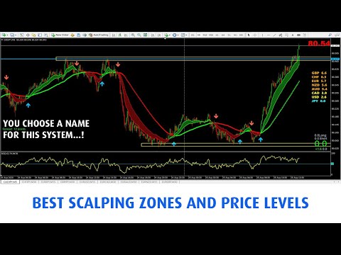 BEST SCALPING ZONES AND PRICE LEVELS 😳, Best Scalping System
