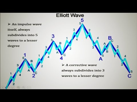 Forex Elliot Wave Trading--The 5 Wave Pattern|Elliott WavesForex Trading Strategies, Forex Position Trading Waves