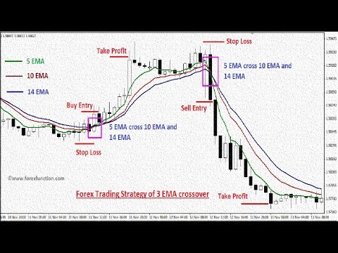 how to use 99% Win Moving Average New Strategy best moving averages forex trading strategies 2018