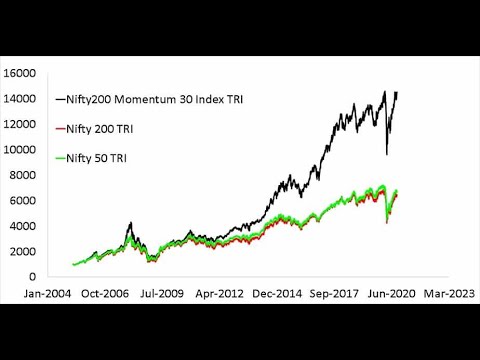 Nifty200 Momentum 30 Index  A new strategy index from the NSE, Momentum Trading Mutual Funds