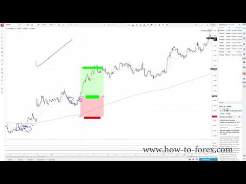Simple Swing Trading Moving Average Strategy, Forex Swing Trading Moving Averages