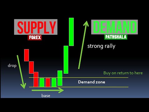 Supply and Demand ZONES in Forex trading explained., Forex Event Driven Trading Knowledge