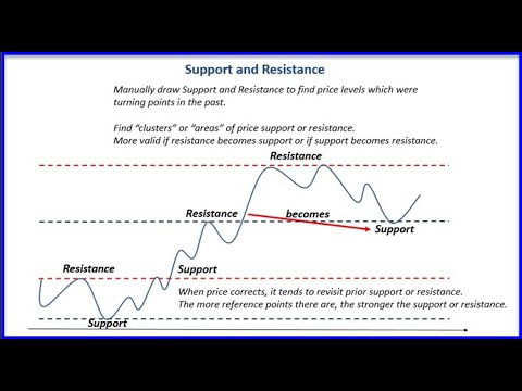 Understanding Support & Resistance Levels for Forex Trading, Forex Event Driven Trading Paints