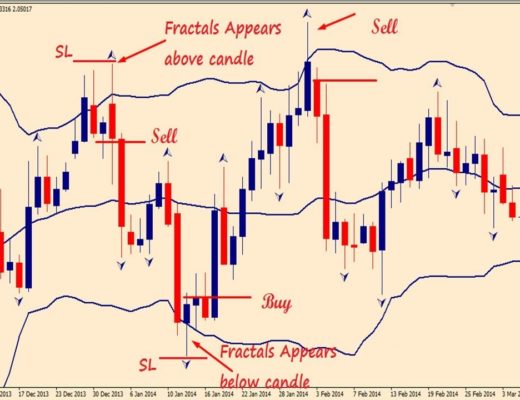 How to use best bollinger band 90% successful Forex trading strategy
