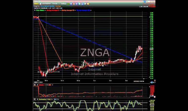 TheBullogic.com How to Trade Intraday Bounces ZNGA +8.8%