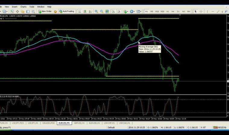 Forex Scalping – 1 Min Scalper Trading System
