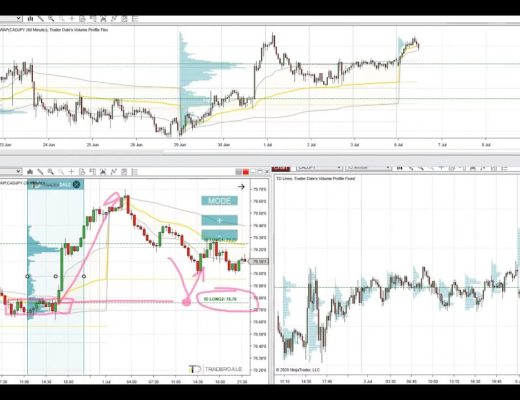 Forex Trading With Volume Profile – Weekly Trading Ideas 6.7.2020