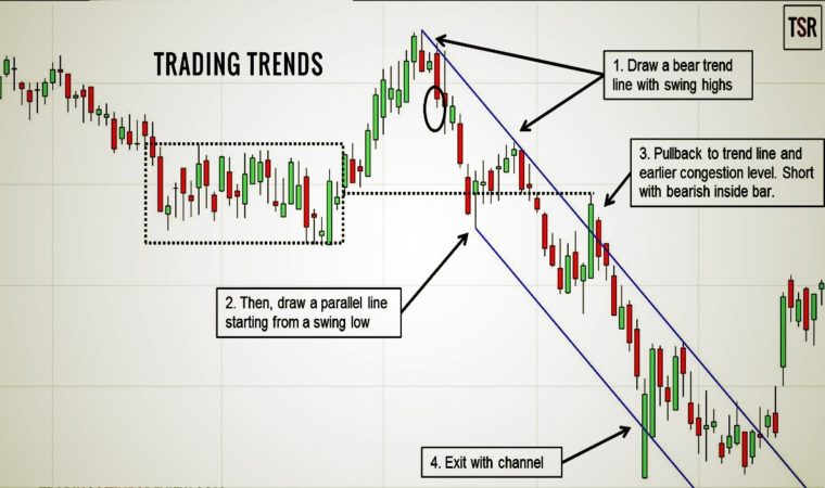 How To Identify Forex Market Trend Today|How To Trade With Trends In Forex – Learn To Trade