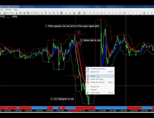 Forex Scalping – High Frequency Trading With CCI System
