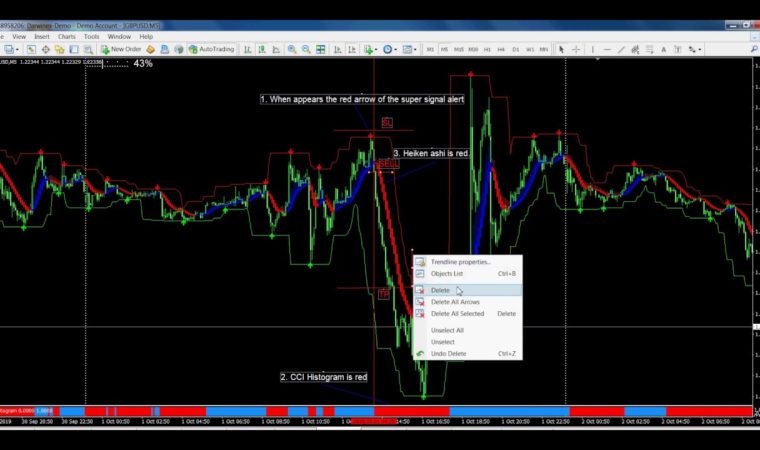 Forex Scalping – High Frequency Trading With CCI System