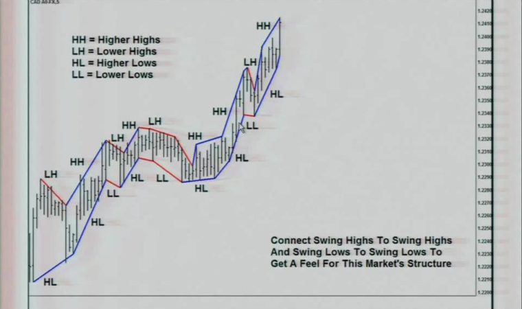 Indentifying Swing Highs & Lows with Forex Trading Expert