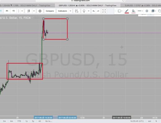 Zone Hopping in Forex ~ No Consolidation = No Market