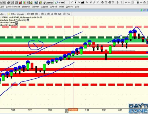 Day Trading Strategies Oil Trading -Forex Trading- Emini Trading 5 31 2011