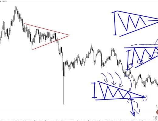 Triangle Chart Pattern Technical Analysis [100% profit]