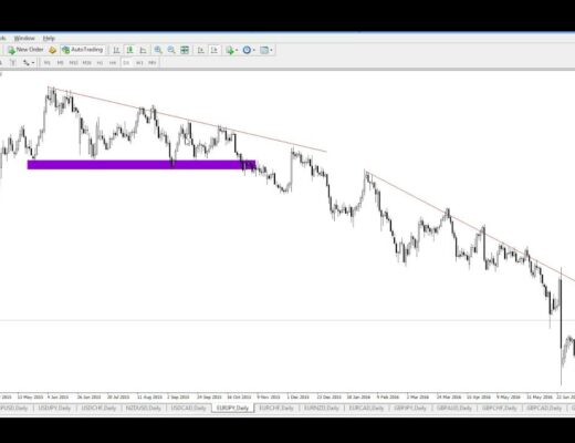 Forex Swing Trading in 20 Minutes – Pairs to Follow and Setting Up Charts