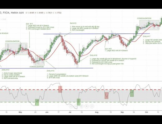 Trend Trading Strategies for Forex & CFD