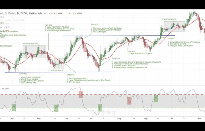 Trend Trading Strategies for Forex & CFD