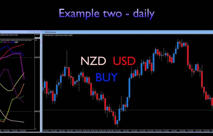 Currency strength indicator – trend and swing trading examples