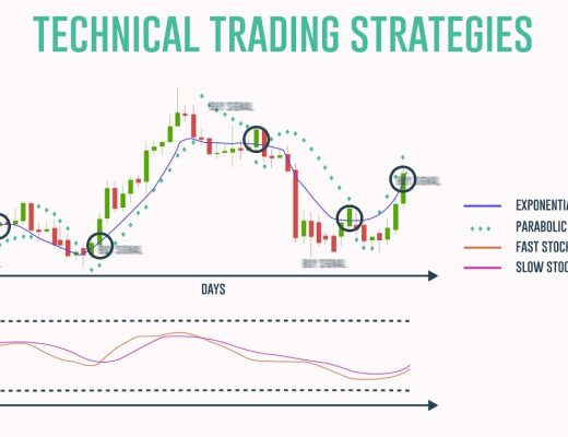Trend or Momentum based Trading Strategy