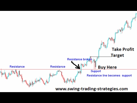 Learn To Be A Swing Trader – 2 week series – class 1 – Forex, CFD & Stocks