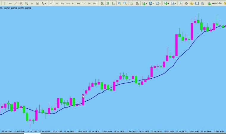 1 MIN TIME FRAME – Scalping with the 10 SMA