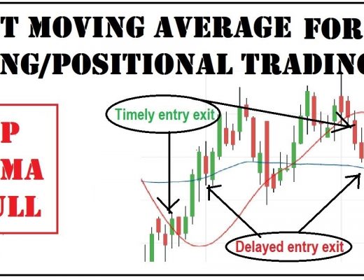 best moving average for swing trading | Hull moving average