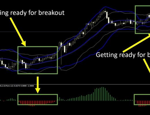 Two powerful indicators to trade breakout