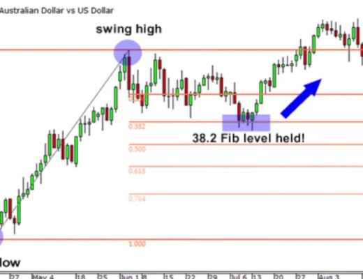 The Secret To Swing Trading Fibonacci Levels – 77% Accurate Strategy