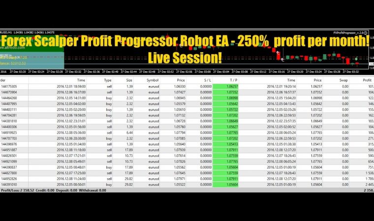 Forex Robot Scalper Profit Progressor EA – 250% profit per month – live session!