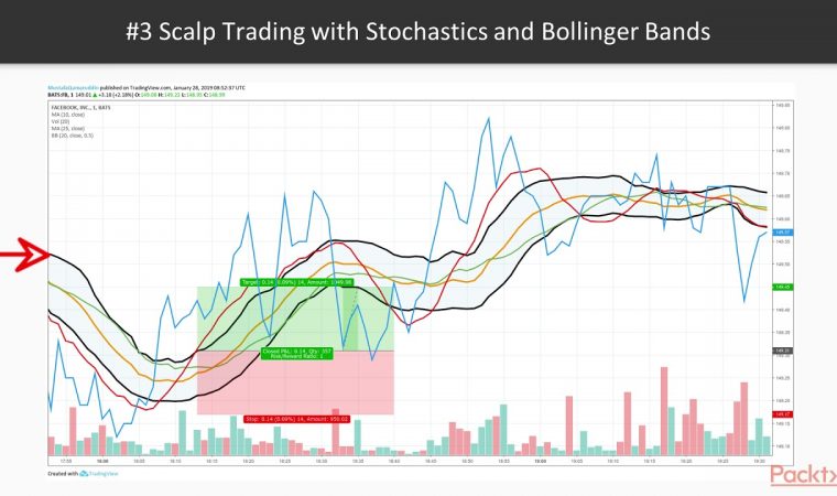 Machine Learning for Algorithmic Trading Bots with Python: Intro to Scalpers Strategy|packtpub.com