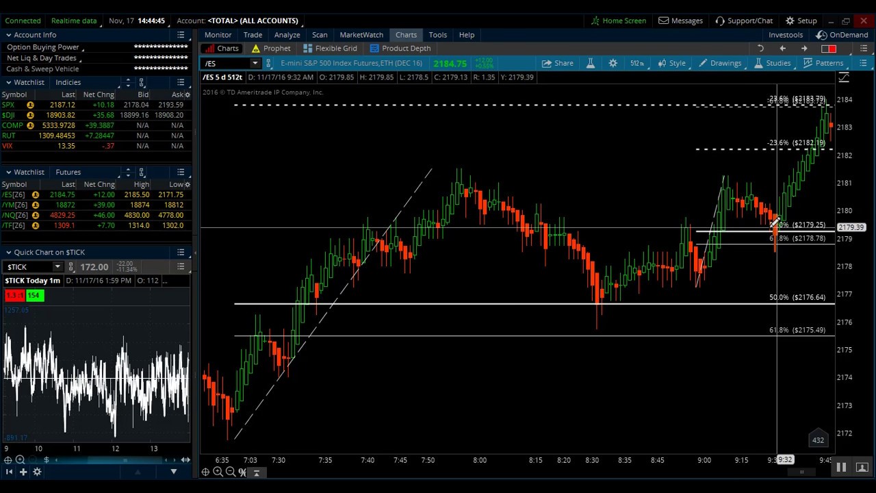 My Day Trading Strategy for the Emini Futures (using a 15min & 512 tick chart) ⋆