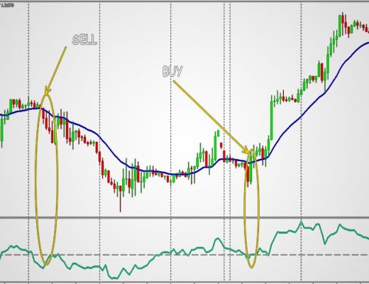 How to Use Momentum Indicators to Confirm a Trend Best forex trading strategy