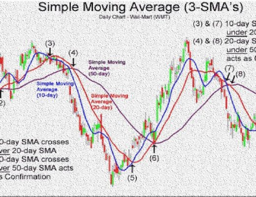 100% profitable swing trading moving average crossover forex trading strategy