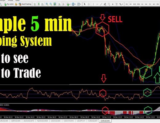 Simple 5 min Scalping System :: Easy to See the Trade Setup