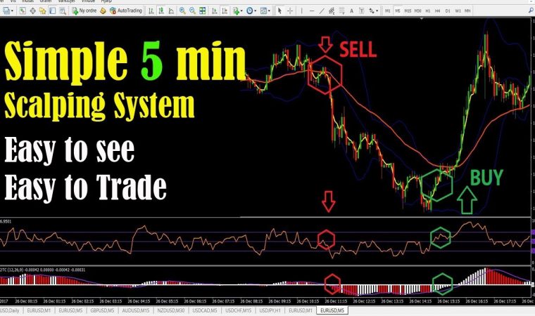 Simple 5 min Scalping System :: Easy to See the Trade Setup