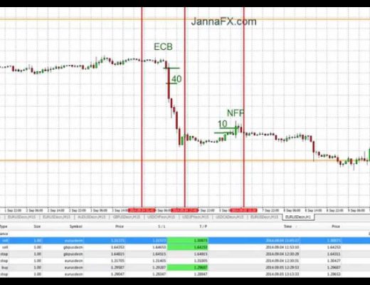 Forex. My 300 pips Profit with Simple News Trading Strategies