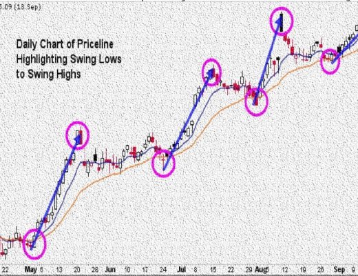 How to Trade  A Simple Swing Forex Trading Strategy