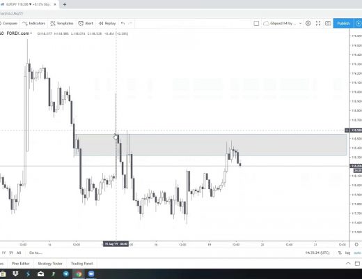Supply and Demand Trading Explained – The Forex Scalper