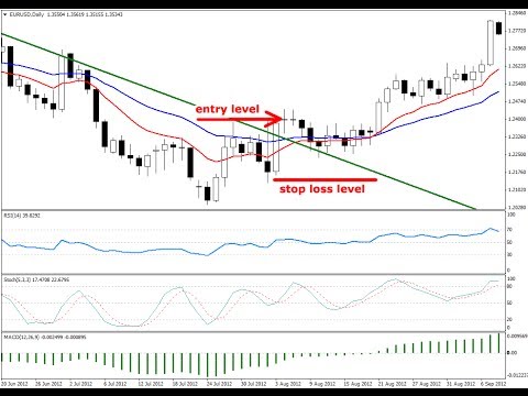 4- Chart Analysis In Forex Trading (Part 3)