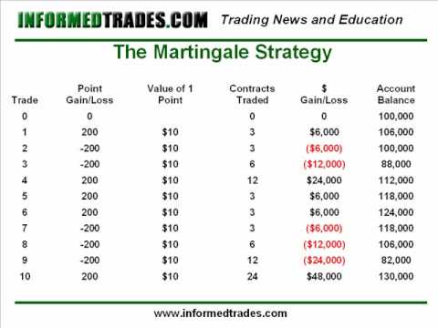 49. Trading The Martingale and Anti Martingale Strategies